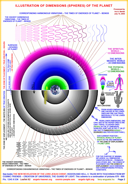 Illustration of dimensions (spheres) of a planet