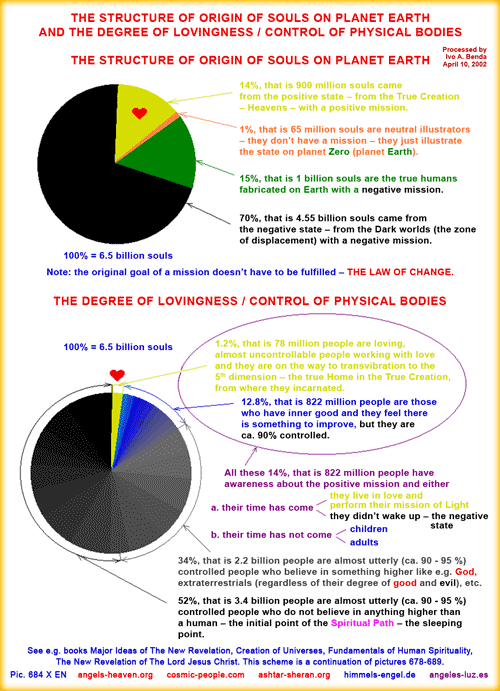 The structure of origin of souls on planet Earth and the degree of lovingness / control of physical bodies